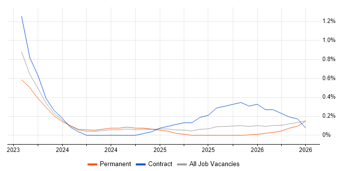 ChatGPT job vacancy trend in Cambridgeshire
