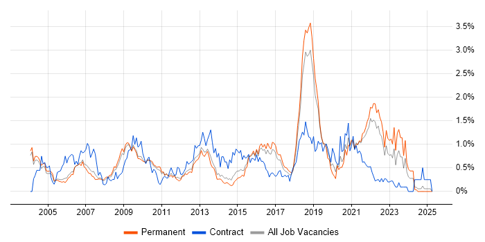 Job vacancy trend for CheckPoint in Cambridgeshire Job vacancy trend for CheckPoint in Cambridgeshire