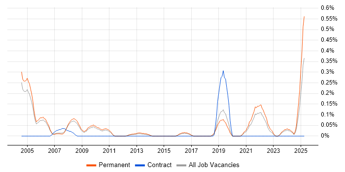 Job vacancy trend for Cheminformatics in Cambridgeshire Job vacancy trend for Cheminformatics in Cambridgeshire
