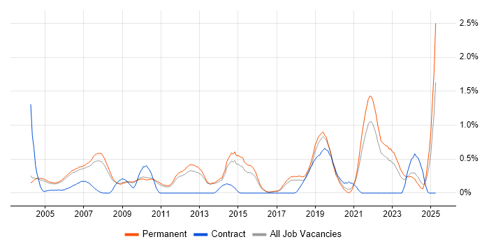 Job vacancy trend for Chemistry in Cambridgeshire Job vacancy trend for Chemistry in Cambridgeshire