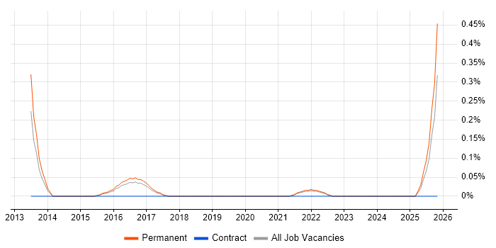 Chief Information Security Officer job vacancy trend in Cambridgeshire
