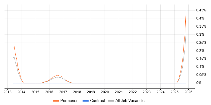 Chief Security Officer job vacancy trend in Cambridgeshire