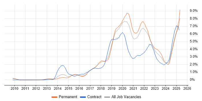 Job vacancy trend for CI/CD in Cambridgeshire Job vacancy trend for CI/CD in Cambridgeshire