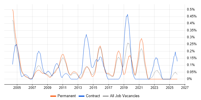 CIMA job vacancy trend in Cambridgeshire