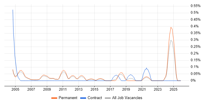 CIPD job vacancy trend in Cambridgeshire