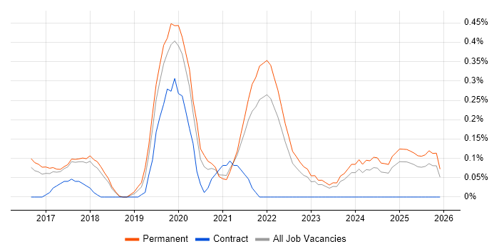 CircleCI job vacancy trend in Cambridgeshire