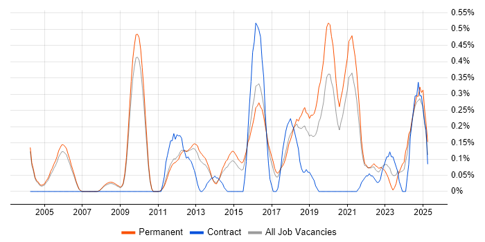 Job vacancy trend for CISA in Cambridgeshire Job vacancy trend for CISA in Cambridgeshire