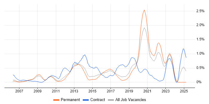 Job vacancy trend for Cisco ASA in Cambridgeshire Job vacancy trend for Cisco ASA in Cambridgeshire