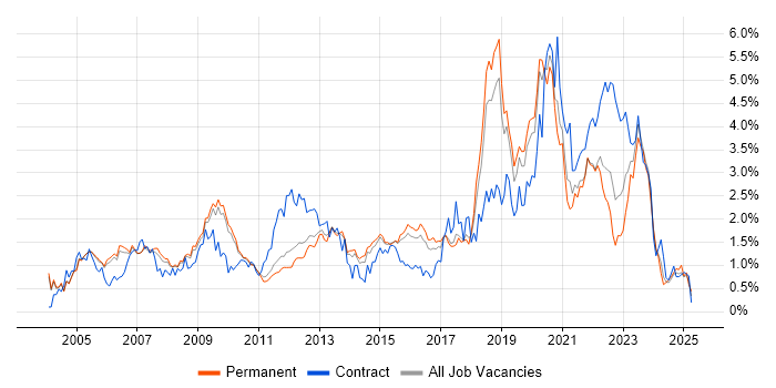 Job vacancy trend for Cisco Certification in Cambridgeshire Job vacancy trend for Cisco Certification in Cambridgeshire