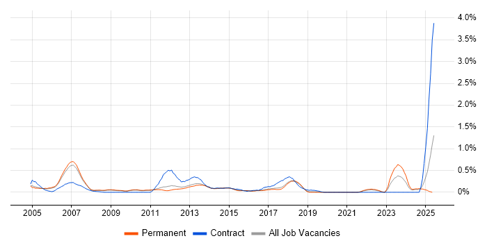 Job vacancy trend for Cisco IOS in Cambridgeshire Job vacancy trend for Cisco IOS in Cambridgeshire