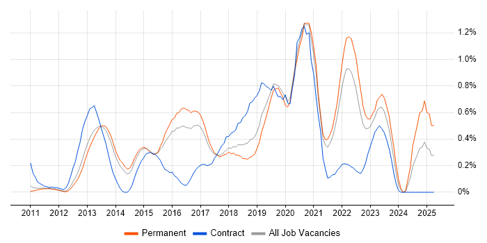 Job vacancy trend for Cisco Nexus in Cambridgeshire Job vacancy trend for Cisco Nexus in Cambridgeshire