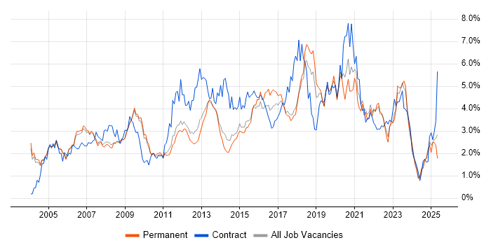 Job vacancy trend for Cisco in Cambridgeshire Job vacancy trend for Cisco in Cambridgeshire