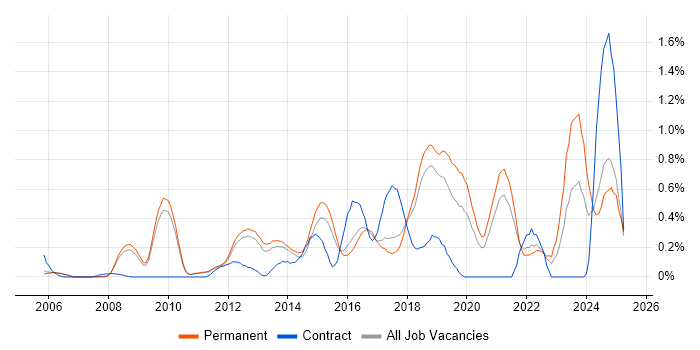 Job vacancy trend for CISM in Cambridgeshire Job vacancy trend for CISM in Cambridgeshire