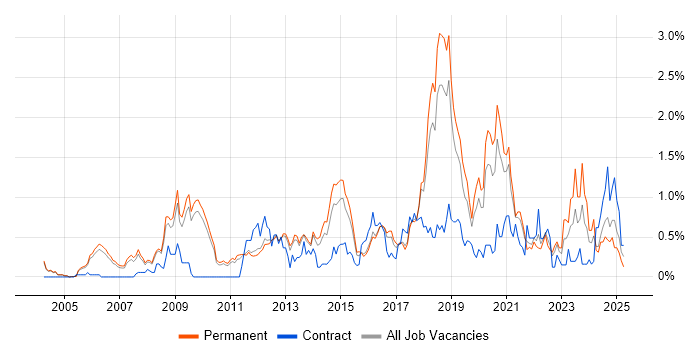 Job vacancy trend for CISSP in Cambridgeshire Job vacancy trend for CISSP in Cambridgeshire