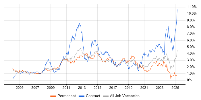 Job vacancy trend for Citrix in Cambridgeshire Job vacancy trend for Citrix in Cambridgeshire