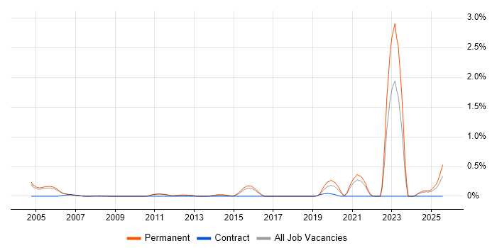Job vacancy trend for City &amp; Guilds in Cambridgeshire