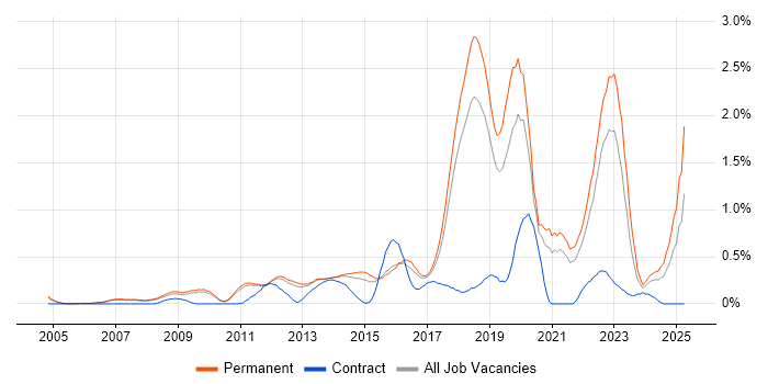 Job vacancy trend for Clean Code in Cambridgeshire Job vacancy trend for Clean Code in Cambridgeshire