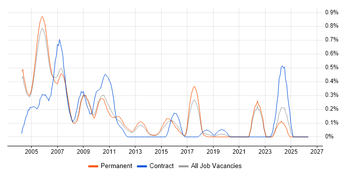 ClearCase job vacancy trend in Cambridgeshire