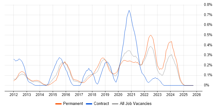 Client Onboarding job vacancy trend in Cambridgeshire