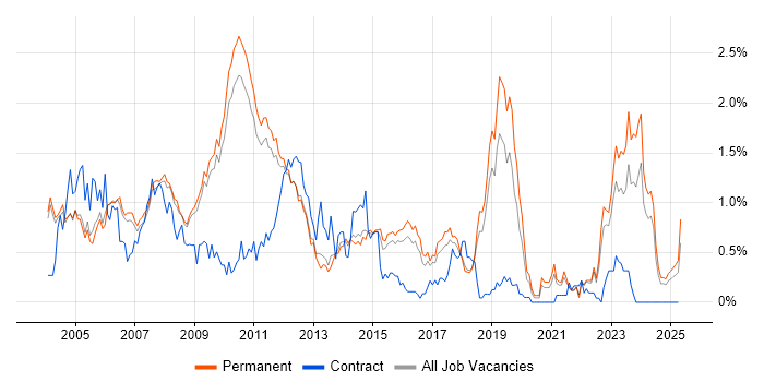 Job vacancy trend for Client/Server in Cambridgeshire Job vacancy trend for Client/Server in Cambridgeshire