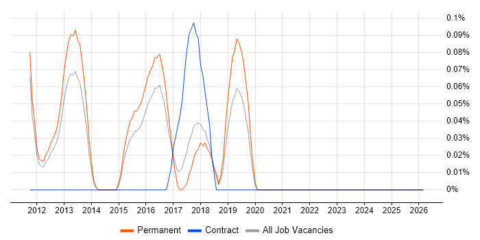 Clojure job vacancy trend in Cambridgeshire