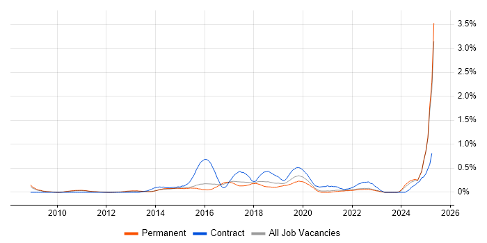Job vacancy trend for Cloud Architect in Cambridgeshire Job vacancy trend for Cloud Architect in Cambridgeshire