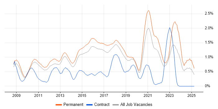 Job vacancy trend for Cloud Computing in Cambridgeshire Job vacancy trend for Cloud Computing in Cambridgeshire