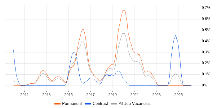 Cloud Consultant job vacancy trend in Cambridgeshire