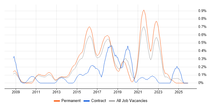 Cloud Developer job vacancy trend in Cambridgeshire