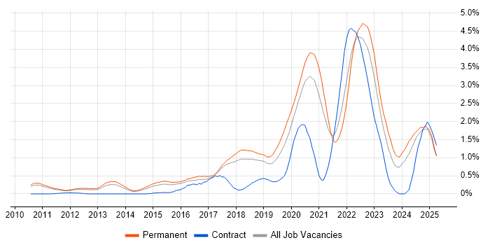 Job vacancy trend for Cloud Engineer in Cambridgeshire Job vacancy trend for Cloud Engineer in Cambridgeshire