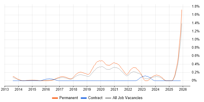 Cloud Infrastructure Engineer job vacancy trend in Cambridgeshire