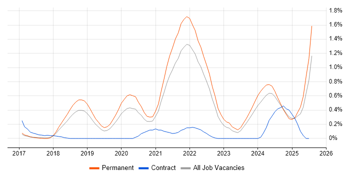 Job vacancy trend for Cloud Native in Cambridgeshire