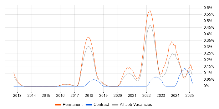 Job vacancy trend for Cloud Operations in Cambridgeshire Job vacancy trend for Cloud Operations in Cambridgeshire