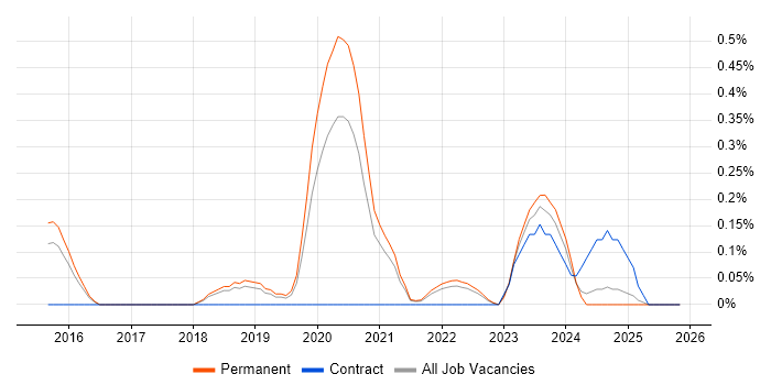 Cloud Platform Engineer job vacancy trend in Cambridgeshire