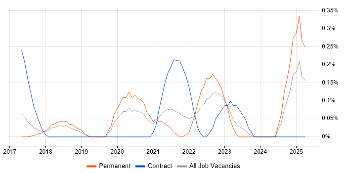 Job vacancy trend for Cloud Security Engineer in Cambridgeshire Job vacancy trend for Cloud Security Engineer in Cambridgeshire