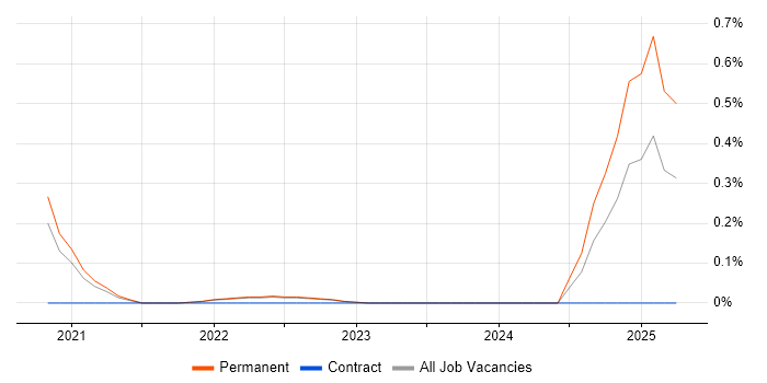 Job vacancy trend for Cloud Security Posture in Cambridgeshire Job vacancy trend for Cloud Security Posture in Cambridgeshire