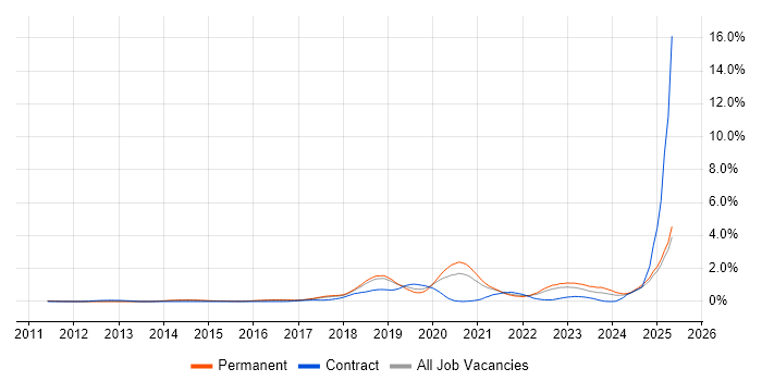 Job vacancy trend for Cloud Security in Cambridgeshire Job vacancy trend for Cloud Security in Cambridgeshire