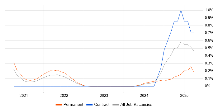 Job vacancy trend for Cloudflare in Cambridgeshire