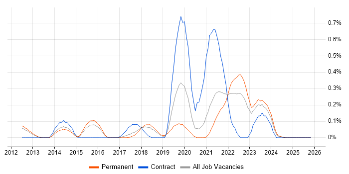 CloudFront job vacancy trend in Cambridgeshire