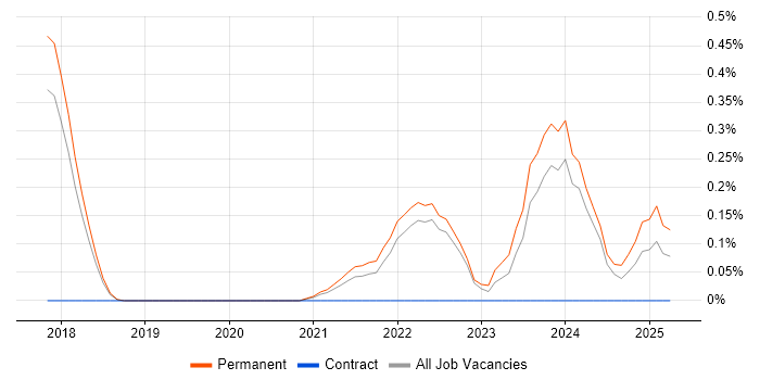 Job vacancy trend for CloudOps Engineer in Cambridgeshire Job vacancy trend for CloudOps Engineer in Cambridgeshire