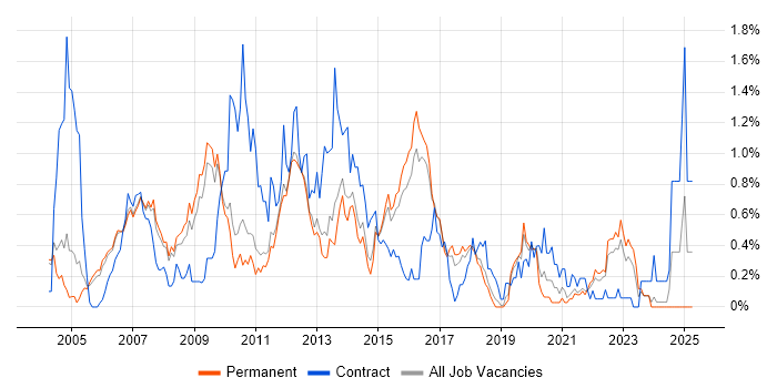 Job vacancy trend for Clustering in Cambridgeshire Job vacancy trend for Clustering in Cambridgeshire