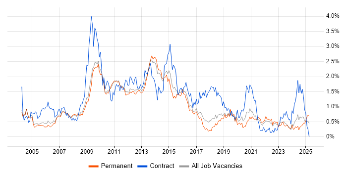 Job vacancy trend for CMS in Cambridgeshire Job vacancy trend for CMS in Cambridgeshire