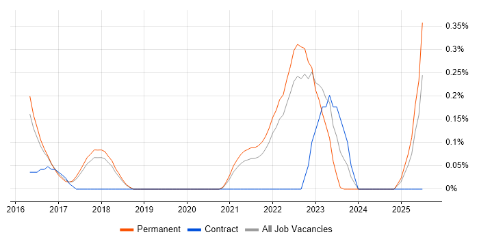 Job vacancy trend for Co-Creation in Cambridgeshire