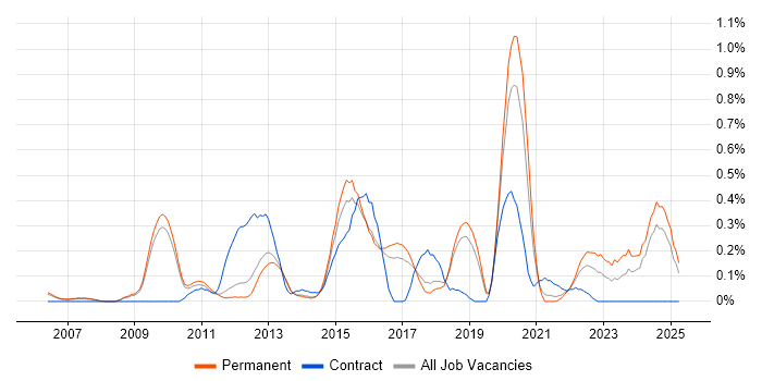 Job vacancy trend for COBIT in Cambridgeshire Job vacancy trend for COBIT in Cambridgeshire