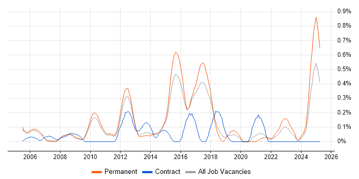 Job vacancy trend for Code Coverage in Cambridgeshire Job vacancy trend for Code Coverage in Cambridgeshire