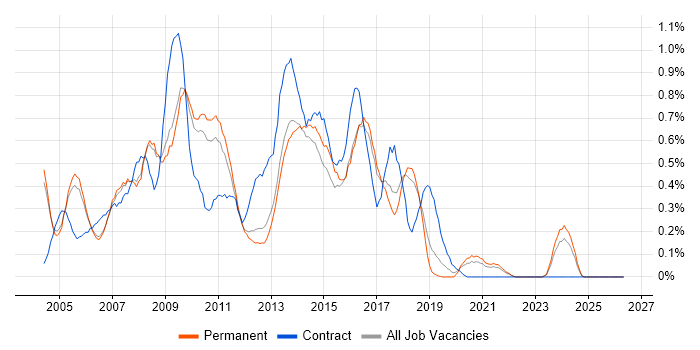 Cognos job vacancy trend in Cambridgeshire