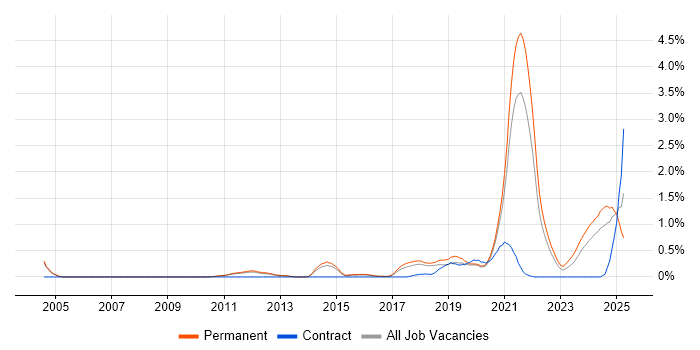 Job vacancy trend for Collaborative Culture in Cambridgeshire Job vacancy trend for Collaborative Culture in Cambridgeshire