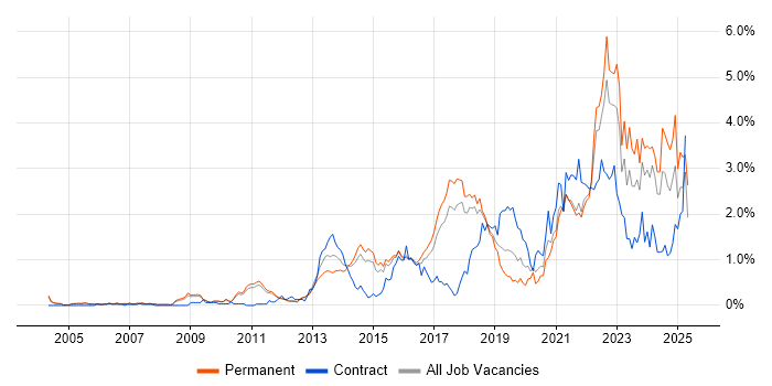 Job vacancy trend for Collaborative Working in Cambridgeshire Job vacancy trend for Collaborative Working in Cambridgeshire