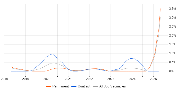 Job vacancy trend for Collibra in Cambridgeshire Job vacancy trend for Collibra in Cambridgeshire