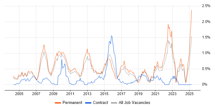 Job vacancy trend for Commercial Awareness in Cambridgeshire Job vacancy trend for Commercial Awareness in Cambridgeshire